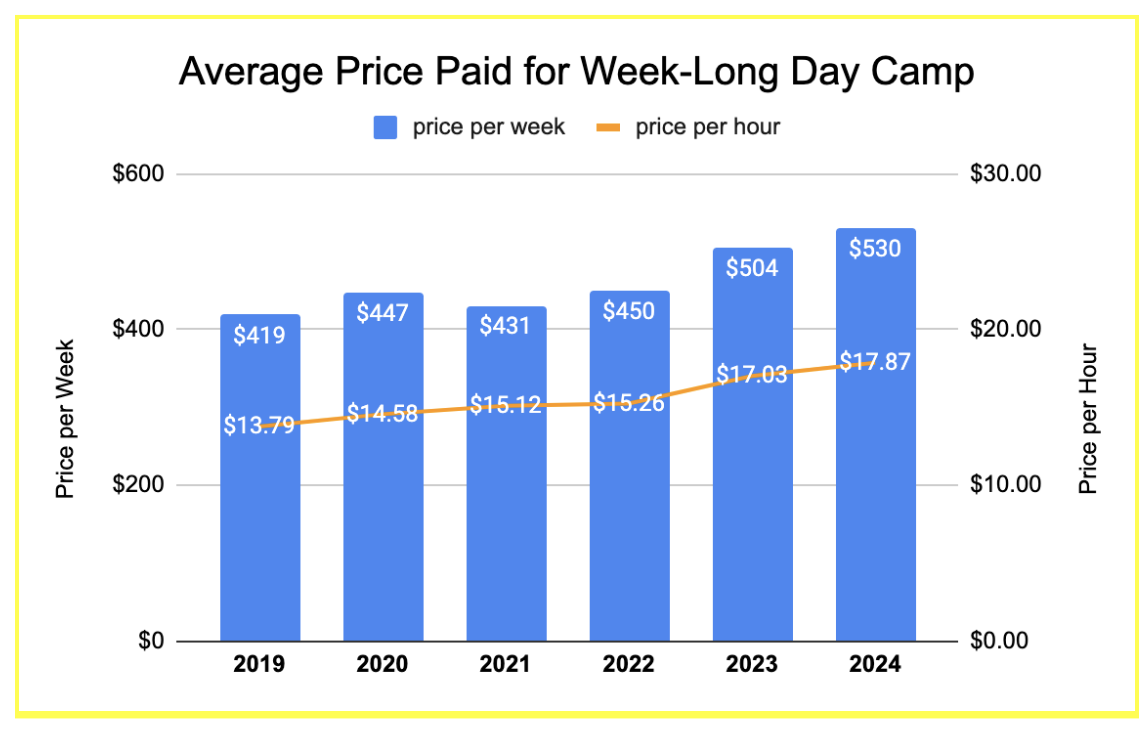 Average price paid for week-long day camp chart year over year comparison.